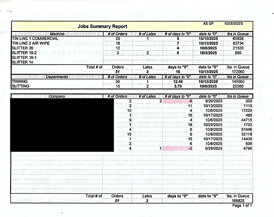 Jobs Summary Report: queue by machine, by department and by customer